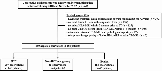 Value of threshold growth for the diagnosis of hepatocellular carcinoma using LI-RADS.