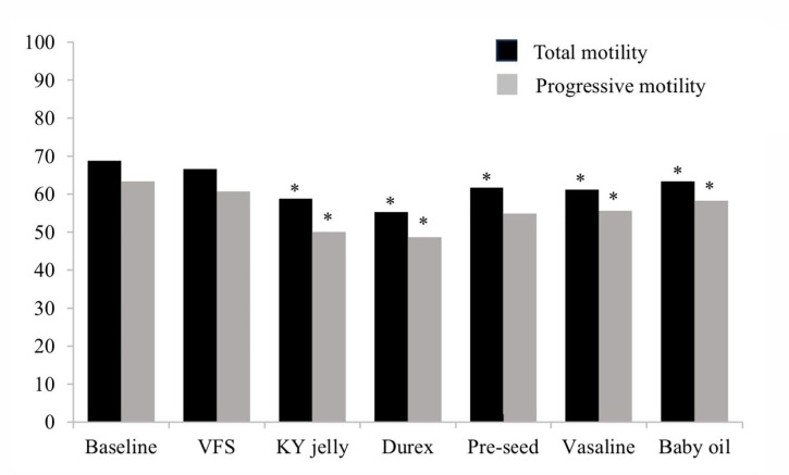 The effects of coital lubricants on sperm motility and vitality.