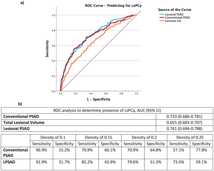 Lesional volume in the prediction of clinically significant prostate cancer.