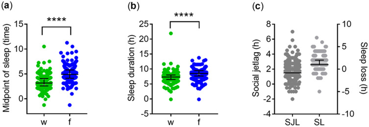 Relationships Between Self-Reported Sleep Quality, Quantity and Timing on Workdays vs Work-Free Days and Lifestyle Factors in Healthy Adults.