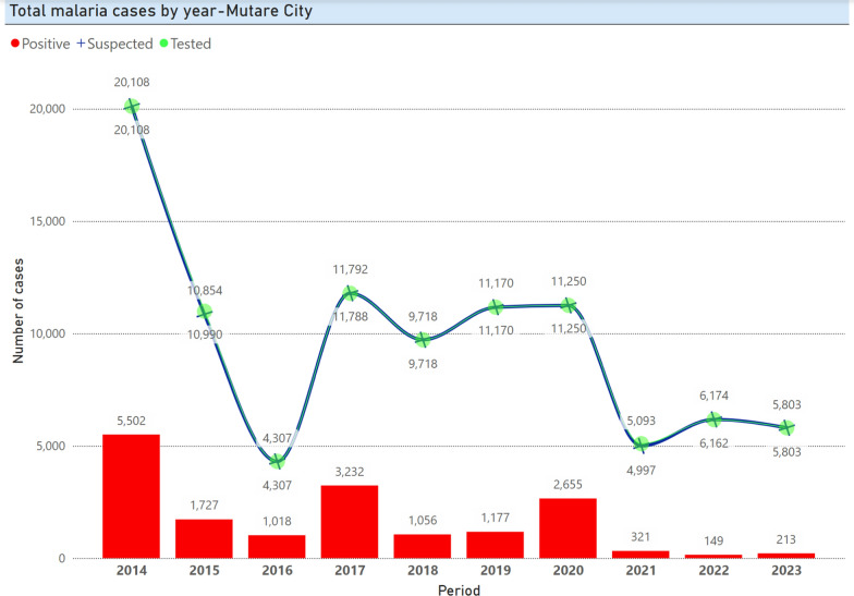 Emergence of urban malaria and the associated risk factors: a case-control study in Mutare city, Zimbabwe.