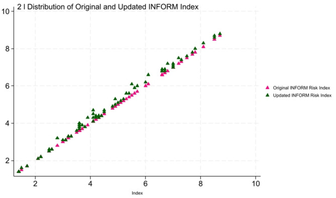 The modification of risk assessment ranking when considering the female population and children in the INFORM risk index for selected countries.