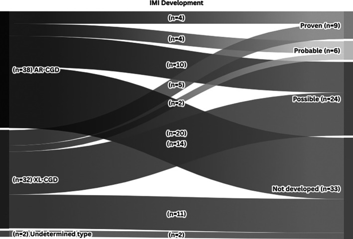 Invasive Mould Infections in Chronic Granulomatous Disease: A Multicenter Study From Türkiye.