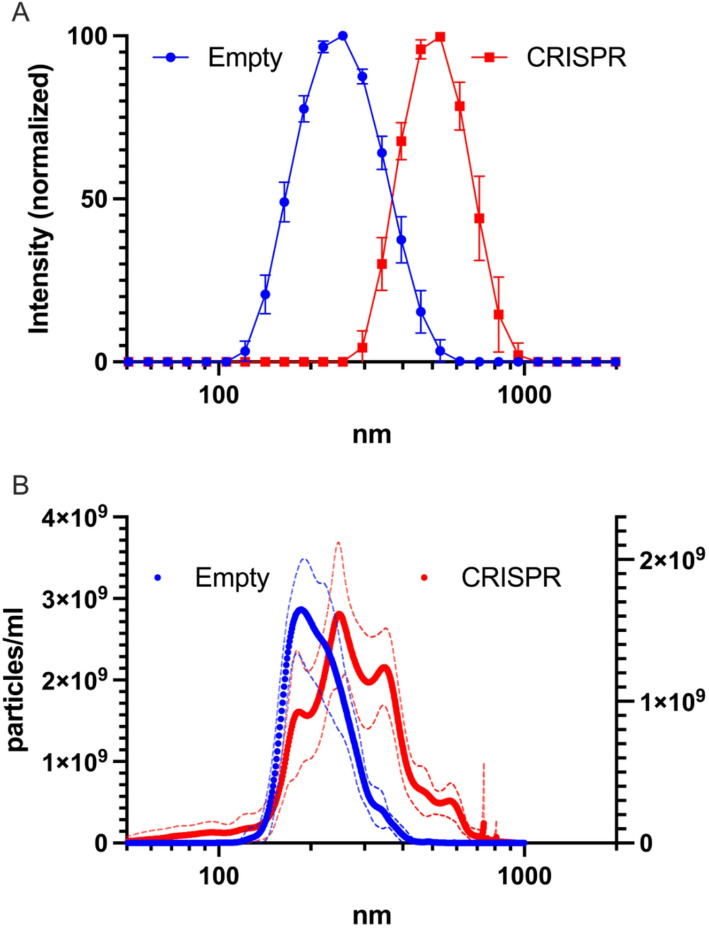 Efficient encapsulation of CRISPR-Cas9 RNP in bioreducible nanogels and release in a cytosol-mimicking environment.