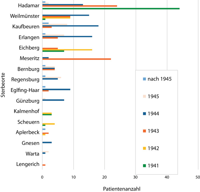 [Mentally ill citizens as victims of violation of physical integrity and extermination under the NS regime based on the example of a German city].