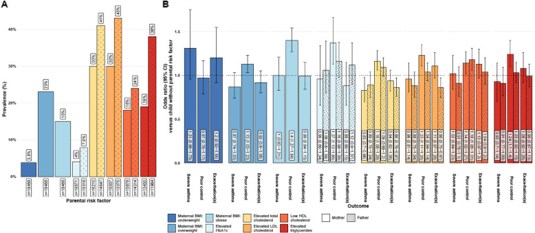 Impact of natal and childhood metabolic markers on childhood asthma burden - a nationwide cohort study.