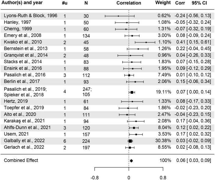 Parental History of Childhood Maltreatment and Offspring Attachment Insecurity and Disorganization: Two Meta-Analyses.
