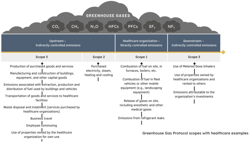 Estimating greenhouse gas emissions from the health sector in Canada: Mind the gap.