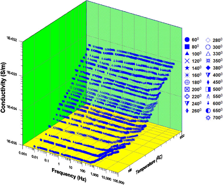 Temperature and AC electrical properties natural mixture, Abu Tartur plateau, Western Desert, Egypt.