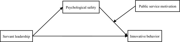How and when servant leadership affect public employees' innovative behavior.