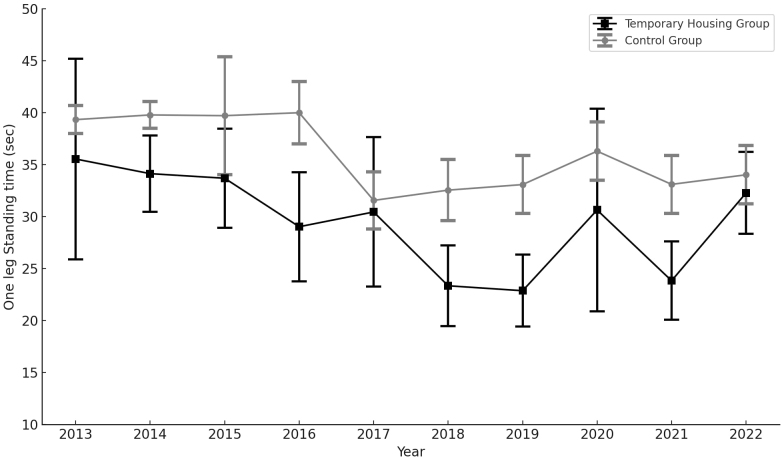 Physical Function Changes in Older Adults Living in Temporary Housing after the Great East Japan Earthquake.