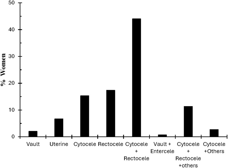 Predictive Factors of Pelvic Organ Prolapse and the Quality of Life Among Jordanian Women: A Case-Control Study.