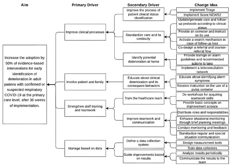 Timely identification of deteriorating patients from acute respiratory infections at the primary care level in the COVID-19 era: quality improvement collaborative.