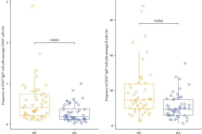 Immunophenotyping of Patients With Rheumatoid Arthritis Reveals Difference in CD27<sup>+</sup>IgD<sup>+</sup> Unswitched Memory B Cell Profiles.