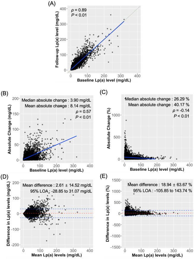 Predictors of lipoprotein(a) variability in clinical practice and their impact on cardiovascular risk.