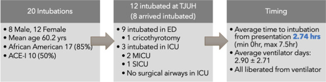 Angioedema: Is ICU admission warranted? A single institution assessment.