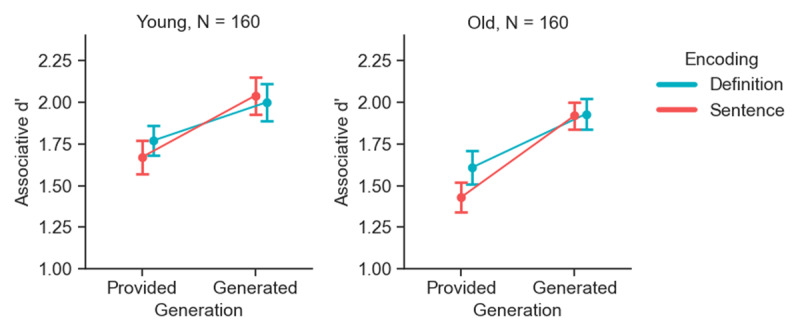 Unitization Based Memory Enhancement in Younger and Older Adults.