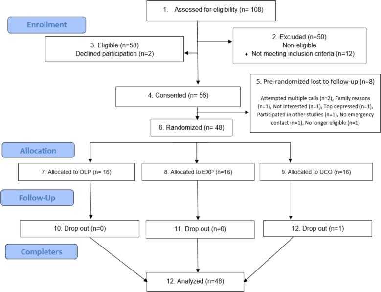 Open label placebo to treat fatigue in people with multiple sclerosis: feasibility and preliminary effects.