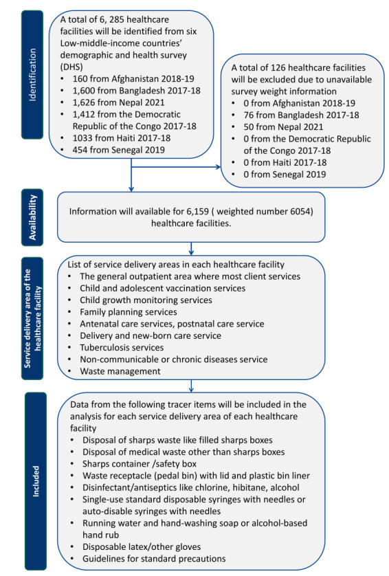 Exploring healthcare facilities' readiness for standard precautions in infection prevention and control: a cross-country comparative analysis of six low- and middle-income countries using national cross-sectional surveys.