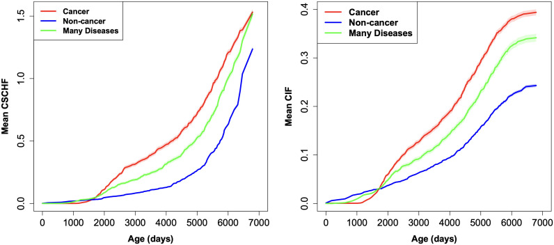 Quantitative modeling of mortality patterns in dogs exposed to alpha particle emitting radionuclides: Insights from competing risks and causal inference machine learning.