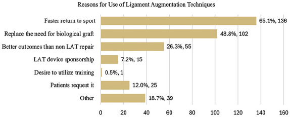 Perspectives on Ligament Augmentation Techniques Among AOFAS Members: A Cross-Sectional Survey.