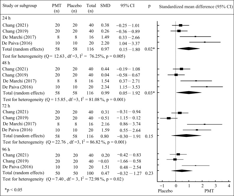 Effects of Photomodulation Therapy for Delayed Onset Muscle Soreness: A Systematic Review and Meta-Analysis.