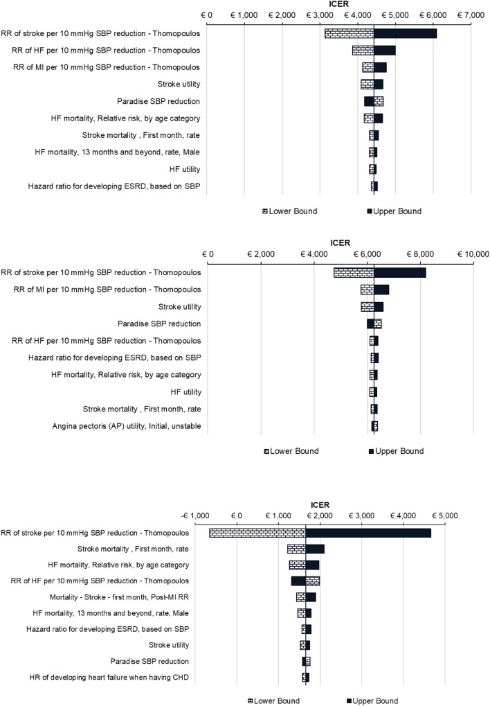 Cost-Effectiveness of Ultrasound Renal Denervation for Resistant Hypertension in Belgium, France and The Netherlands.