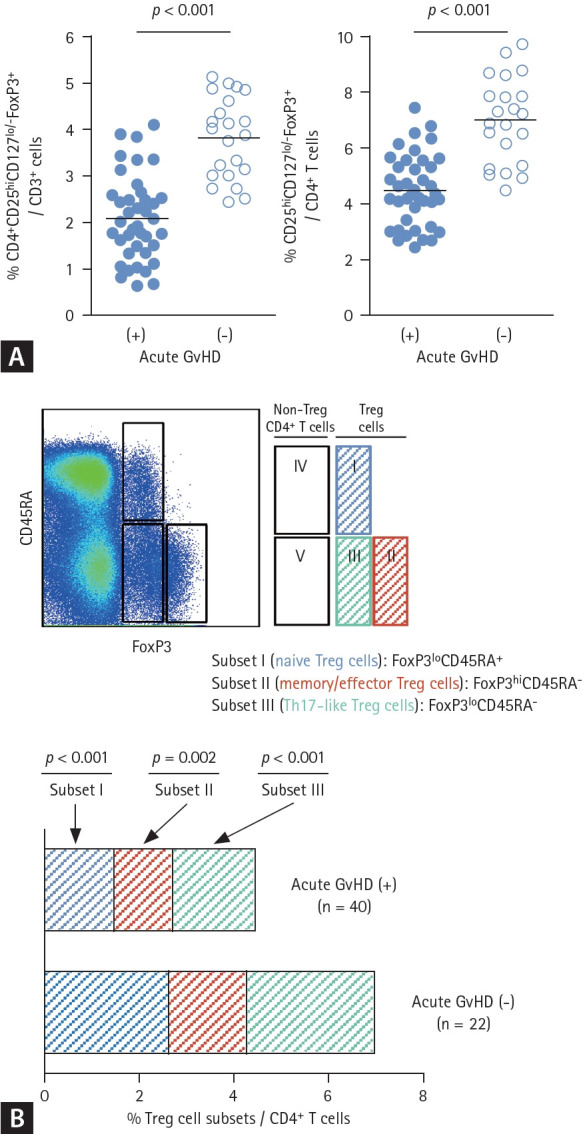 Decreased frequency and inflammatory change of FoxP3+ regulatory T cells in immunopathogenesis of human acute graft-versus-host disease.