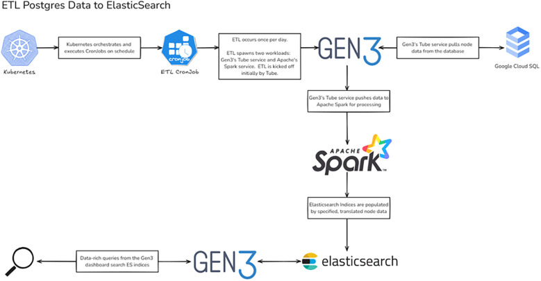 Enhancing Gen3 for clinical trial time series analytics and data discovery: a data commons framework for NIH clinical trials.