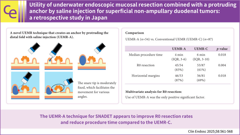 Utility of underwater endoscopic mucosal resection combined with a protruding anchor by saline injection for superficial non-ampullary duodenal tumors: a retrospective study in Japan.