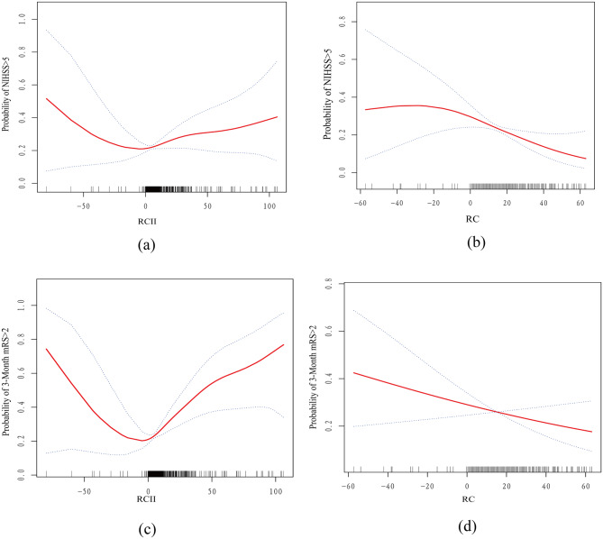 Remnant cholesterol inflammatory index, calculated from residual cholesterol to C-reactive protein ratio, and stroke outcomes: a retrospective study using the National institutes of health stroke scale and modified Rankin scale.