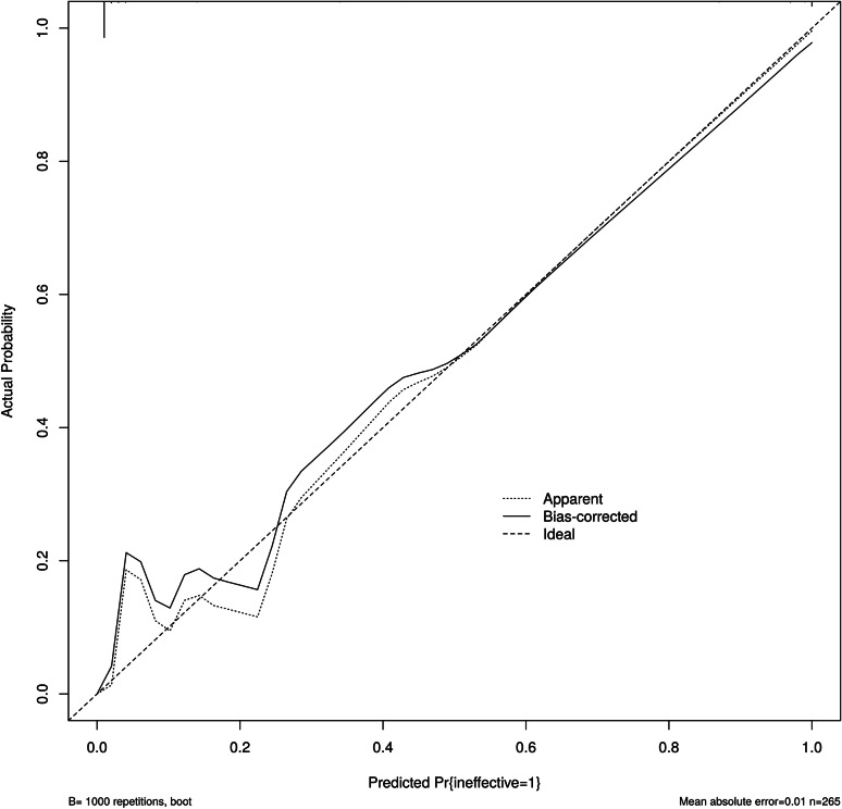 Construction of a column-line graphical model of poor outcome of neoadjuvant regimens for muscle-invasive bladder cancer based on NLR, dNLR and SII indicators.