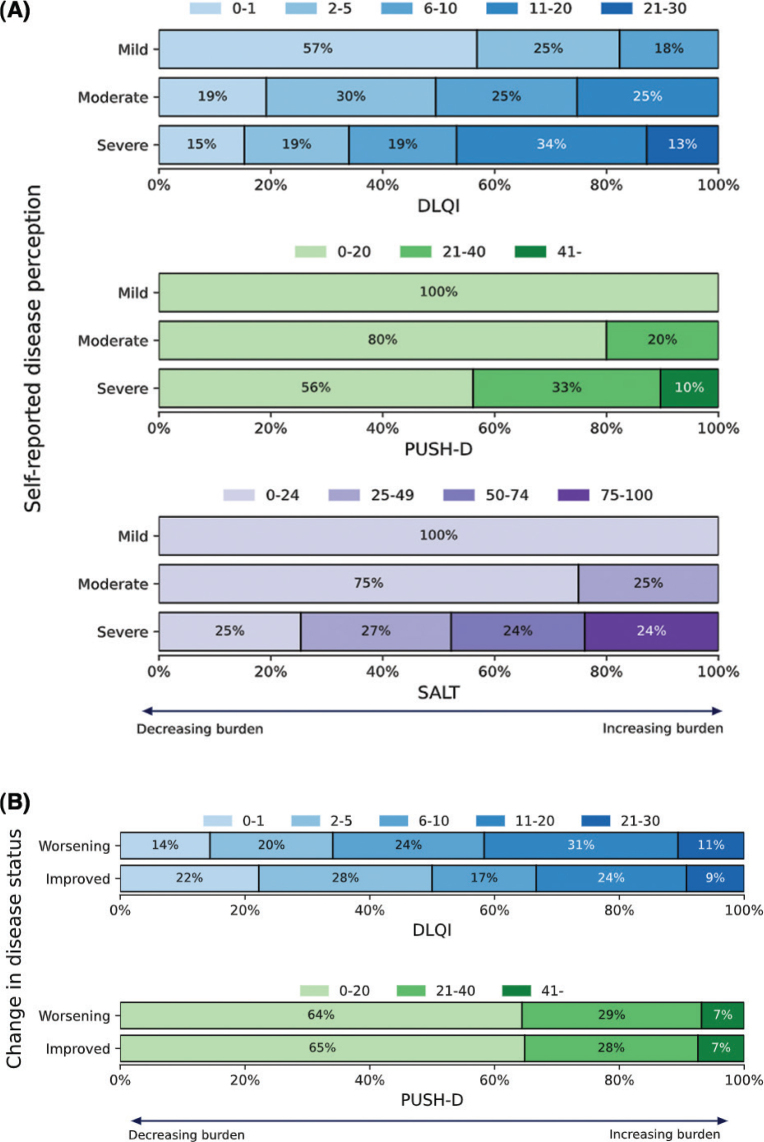 Alopecia Areata: Impact on Patients' Quality of Life and Disease Perception: A Survey-Based Study.