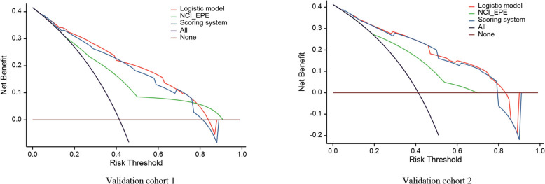 Development and validation of a novel clinical-radiological-pathological scoring system for preoperative prediction of extraprostatic extension in prostate cancer: a multicenter retrospective study.