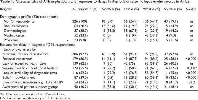 Physician perceptions of challenges and barriers to optimal care of systemic lupus erythematosus in Africa.