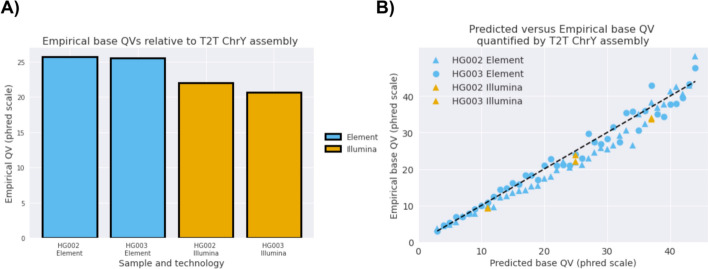 Accurate human genome analysis with element avidity sequencing.