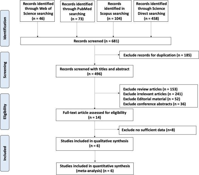 The role of thymectomy during parathyroidectomy in multiple endocrine neoplasia type 1-associated hyperparathyroidism: a systematic review and meta-analysis.