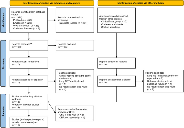 Immune-Checkpoint Inhibitors in Lung Neuroendocrine Tumors - A Systematic Review and Meta-Analysis.