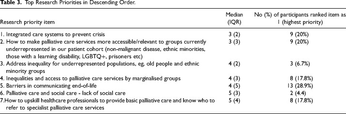 Setting Regional Priorities for Palliative and End-of-Life Care Research Using a Delphi Technique Approach.