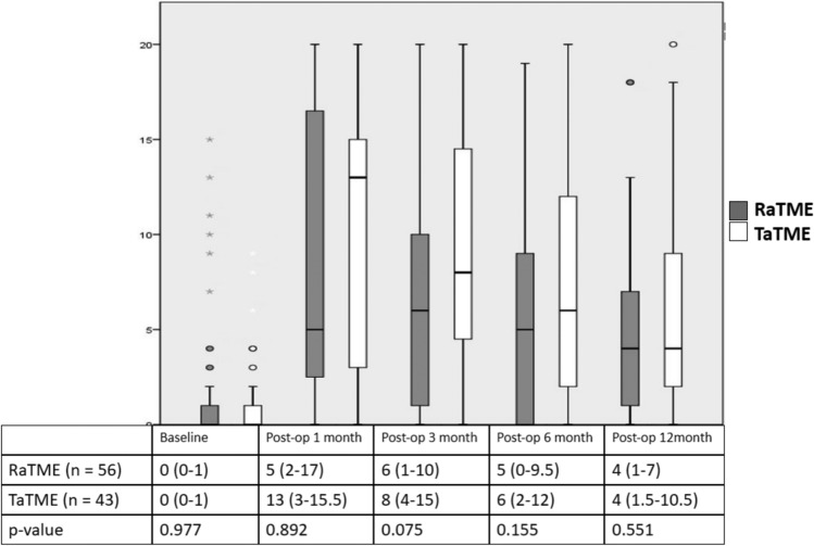 Anorectal and urogenital functional outcome after robotic and transanal total mesorectal excision for rectal cancer: a propensity score-matched analysis.