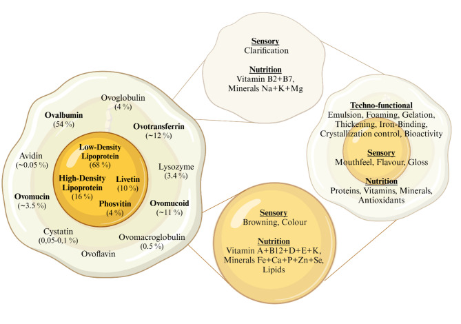 Scientific and technological challenges of recombinant egg protein production.