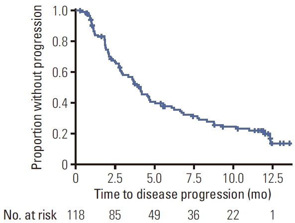 Real-World Effectiveness and Safety of Intravenous Daratumumab in Patients with Multiple Myeloma: A Multicenter, Observational Study from Korea.
