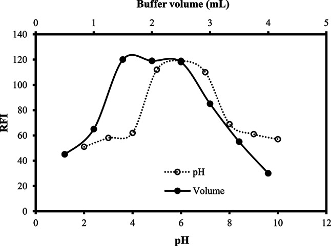 Metal chelation approach synergized with surfactant for spectrofluorimetric assay of moxifloxacin with method greenness evaluation.