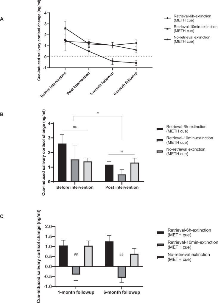 Effect of conditioned stimuli-triggered memory retrieval-extinction in patients with methamphetamine use disorder.