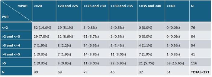 Hemodynamic Patterns in Interstitial Lung Disease: A Snapshot of Clinical Practice and a Roadmap for Future Trials.