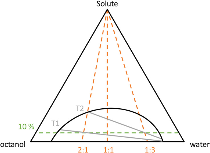 The Hidden Crux of Correctly Determining Octanol–Water Partition Coefficients