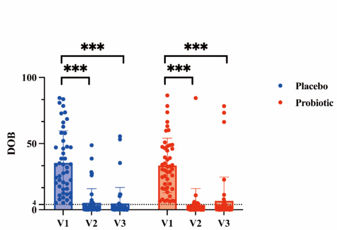 Impact of supplementing Limosilactobacillus fermentum MN-LF23 on the eradication of Helicobacter pylori with 14-day standard quadruple therapy: a randomized, double-blind, placebo-controlled trial.