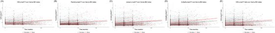 Effects of obesity on plasma biomarker and amyloid PET trajectories in Alzheimer's disease.