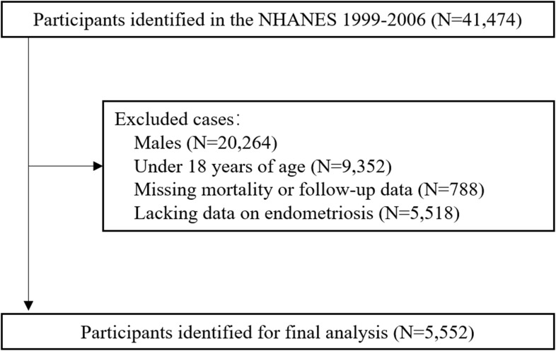 Endometriosis and Mortality Risk in US Women: Findings From NHANES 1999-2006.