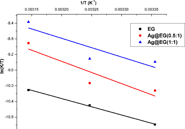 In situ decoration of Ag@exfoliated graphite composite catalyst for Fenton-like oxidation of methylene blue dye: kinetic and thermodynamic studies
